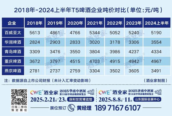 啤酒高端化进入下半场：吨价增速明显放缓，T5企业厮杀8元价位带