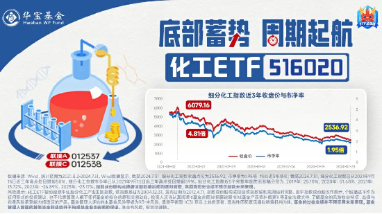 固态电池再迎新突破，化工ETF（516020）20日吸金超1400万元！机构：化工行业供需格局有望迎来改善