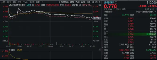 大金融逆市活跃！“航母级”券商引爆，券商ETF（512000）跳空上涨，基金经理火线解读！