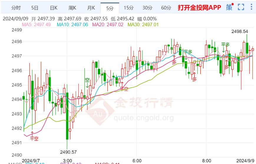 美国就业增长疲软 黄金暂时维持高位震荡