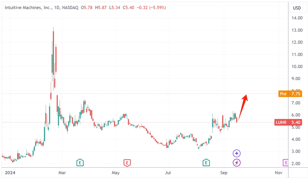 星际电信来袭！美股直觉机器盘前暴涨40% 拿下近50亿美元大合同