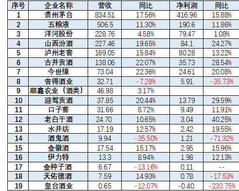 白酒寒冬来袭：销售额骤降 经销商直呼“砍到脚脖子”