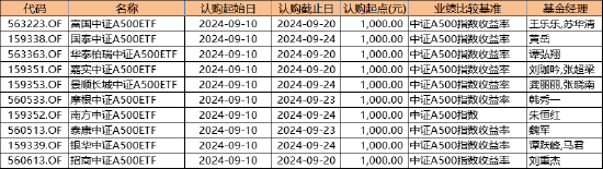 首批10只中证A500ETF今日发行 每只募集规模上限20亿 选哪只？