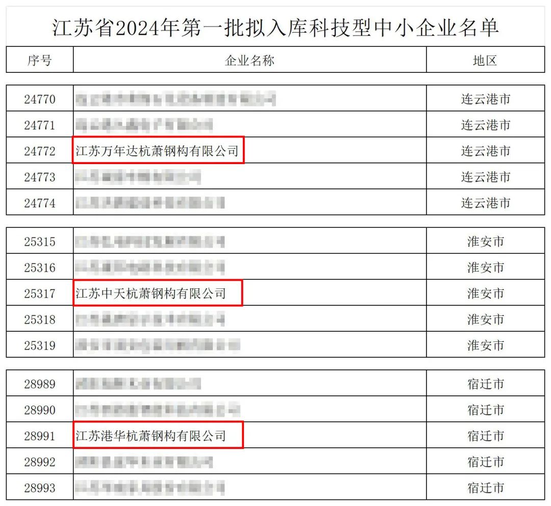 杭萧钢构三家战略合作参股公司成功入库“2024年度江苏省第一批科技型中小企业”名单