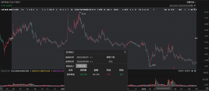 发行价超股价三成，珈伟新能国资控股股东超11亿元定增叫停